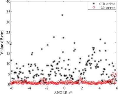 Radar echo simulation of dynamically rotating wind turbine blades based on 3D scattering center